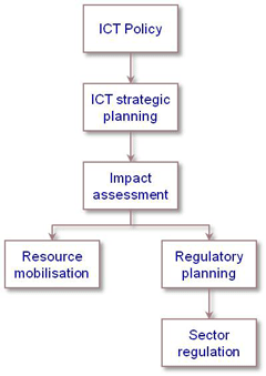 ICT sector policy, strategic planning, impact assessment, resource mobilisation, regulatory planning and sector regulation