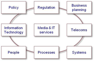 Policy, regulation, business planning, telecommunications, IT, media, people, processes, systems, Bahrain, Saudi Arabia, UAE, Oman, Lebanon, Jordan, Kuwait, Europe